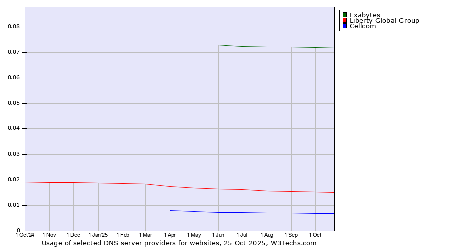 Historical trends in the usage of Exabytes vs. Liberty Global Group vs. Cellcom