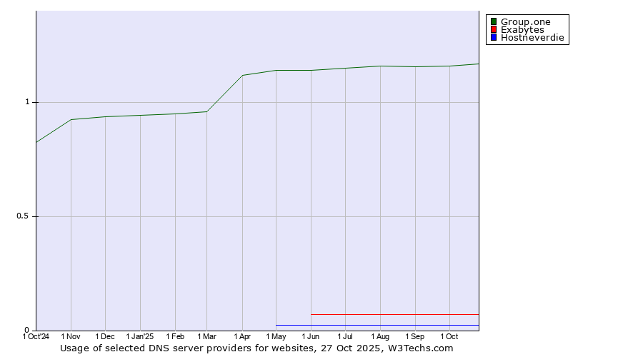 Historical trends in the usage of Group.one vs. Exabytes vs. Hostneverdie