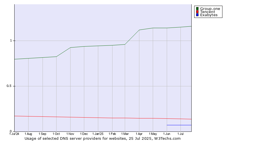 Historical trends in the usage of Group.one vs. Tencent vs. Exabytes