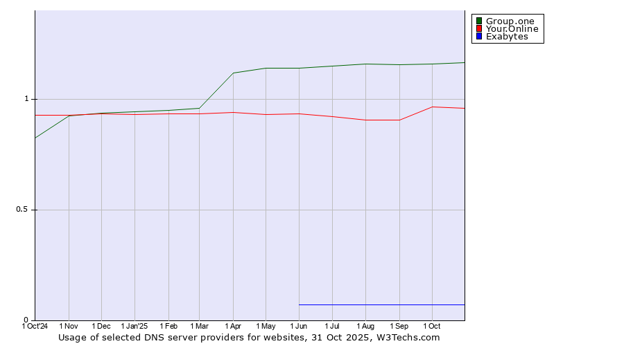 Historical trends in the usage of Group.one vs. Your.Online vs. Exabytes