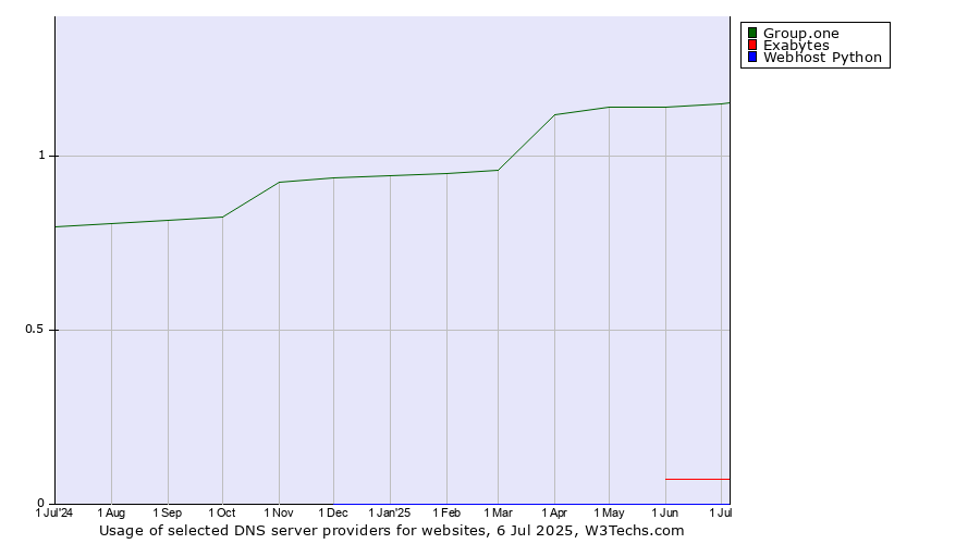 Historical trends in the usage of Group.one vs. Exabytes vs. Webhost Python