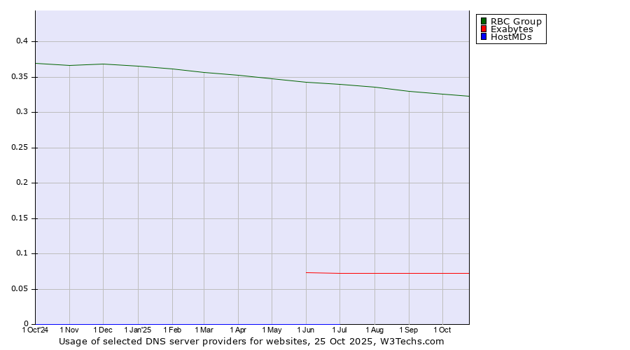 Historical trends in the usage of RBC Group vs. Exabytes vs. HostMDs