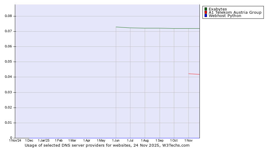 Historical trends in the usage of Exabytes vs. A1 Telekom Austria Group vs. Webhost Python