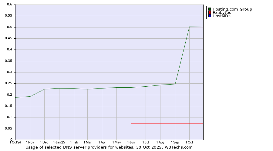 Historical trends in the usage of Hosting.com Group vs. Exabytes vs. HostMDs