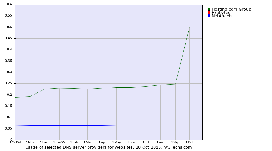 Historical trends in the usage of Hosting.com Group vs. Exabytes vs. NetAngels