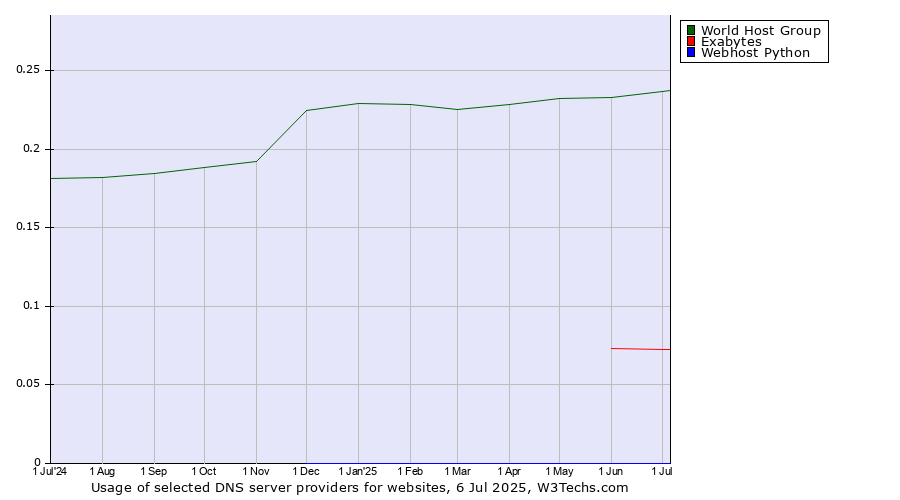 Historical trends in the usage of World Host Group vs. Exabytes vs. Webhost Python