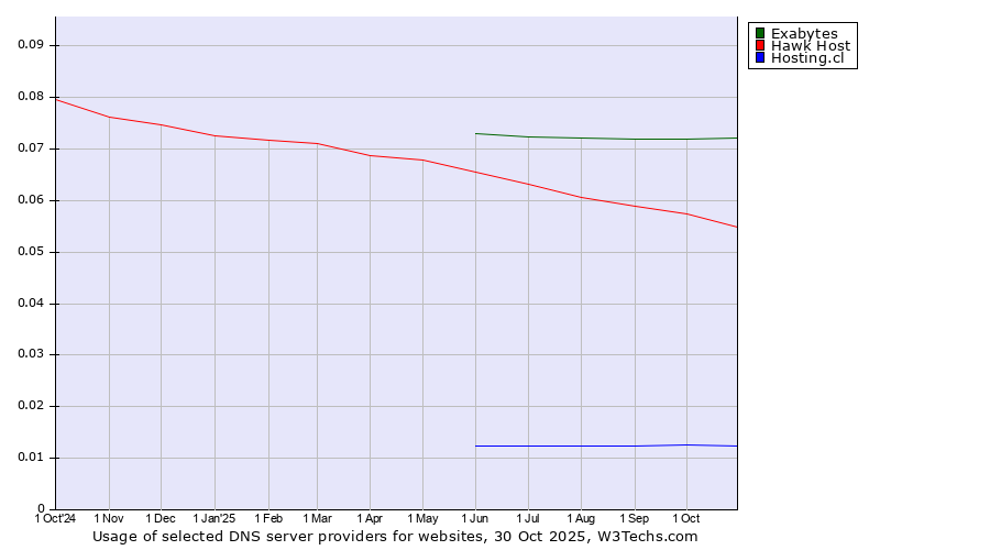 Historical trends in the usage of Exabytes vs. Hawk Host vs. Hosting.cl