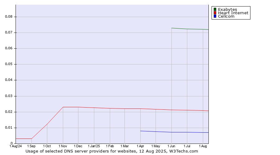 Historical trends in the usage of Exabytes vs. Heart Internet vs. Cellcom