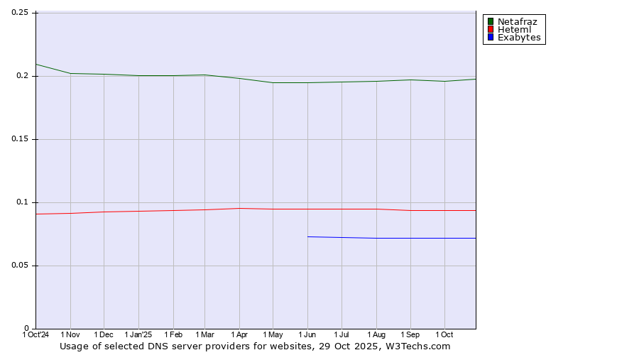 Historical trends in the usage of Netafraz vs. Heteml vs. Exabytes