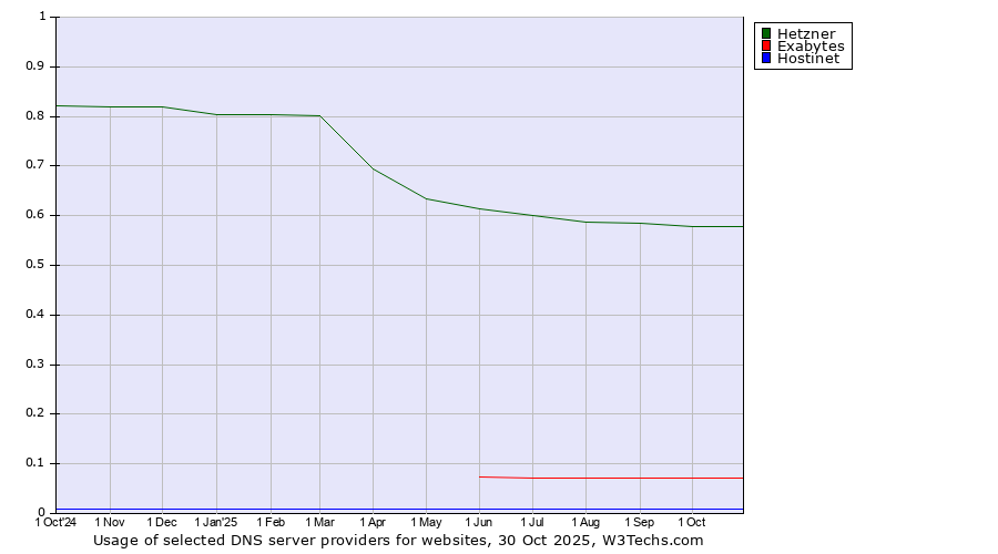Historical trends in the usage of Hetzner vs. Exabytes vs. Hostinet