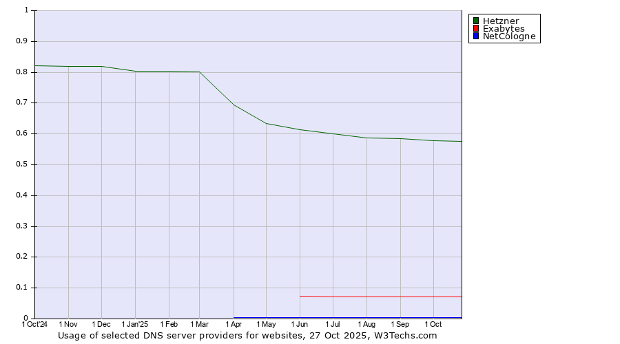 Historical trends in the usage of Hetzner vs. Exabytes vs. NetCologne