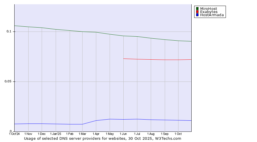 Historical trends in the usage of MiroHost vs. Exabytes vs. HostArmada