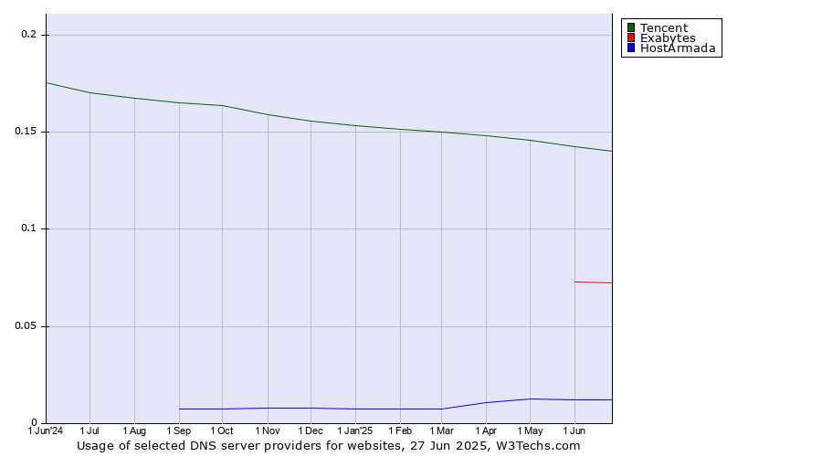Historical trends in the usage of Tencent vs. Exabytes vs. HostArmada