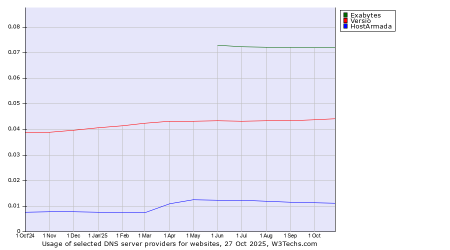 Historical trends in the usage of Exabytes vs. Versio vs. HostArmada