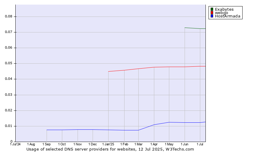 Historical trends in the usage of Exabytes vs. webgo vs. HostArmada