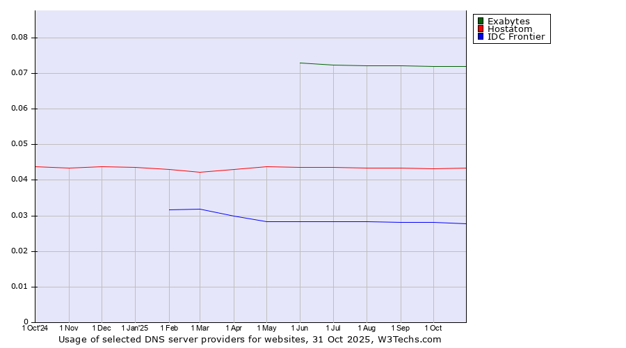 Historical trends in the usage of Exabytes vs. Hostatom vs. IDC Frontier