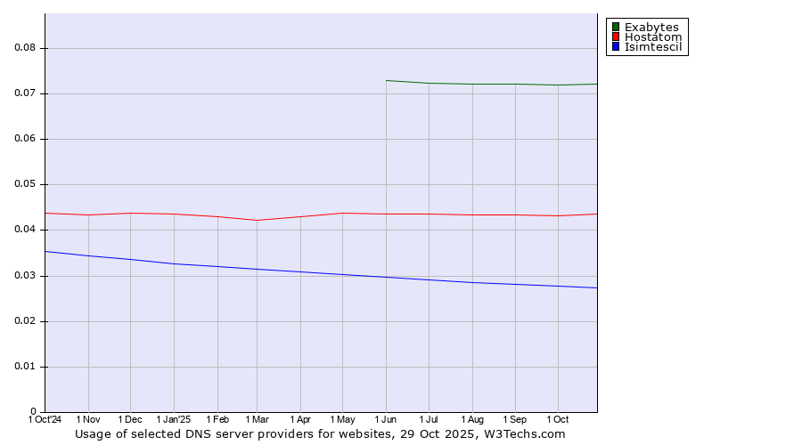 Historical trends in the usage of Exabytes vs. Hostatom vs. Isimtescil
