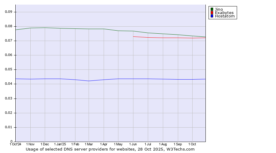 Historical trends in the usage of Jino vs. Exabytes vs. Hostatom
