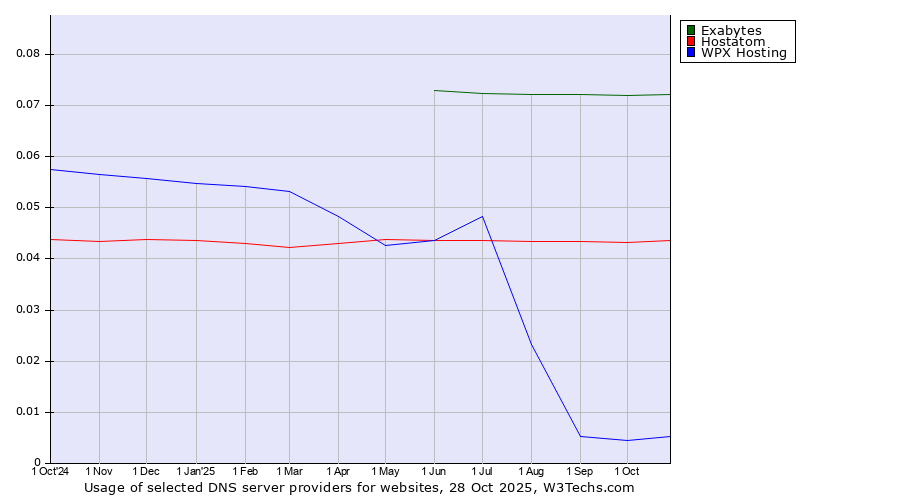 Historical trends in the usage of Exabytes vs. Hostatom vs. WPX Hosting