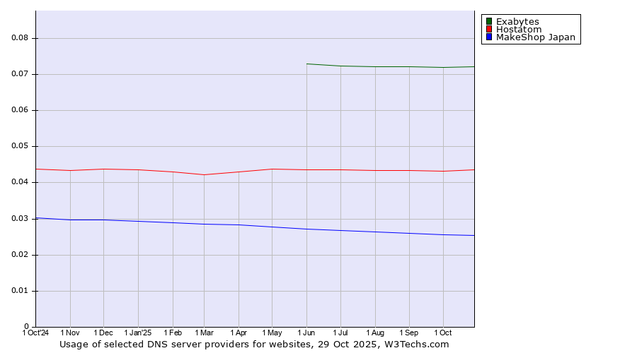 Historical trends in the usage of Exabytes vs. Hostatom vs. MakeShop Japan