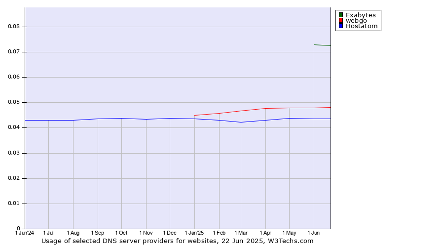 Historical trends in the usage of Exabytes vs. webgo vs. Hostatom