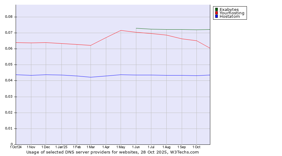 Historical trends in the usage of Exabytes vs. Yourhosting vs. Hostatom