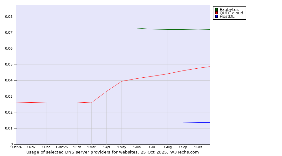 Historical trends in the usage of Exabytes vs. QUIC.cloud vs. HostDL