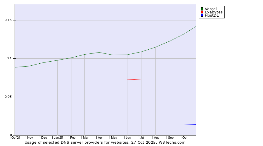 Historical trends in the usage of Vercel vs. Exabytes vs. HostDL
