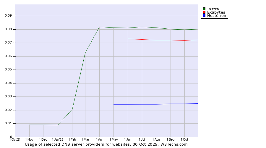 Historical trends in the usage of Instra vs. Exabytes vs. Hosterion