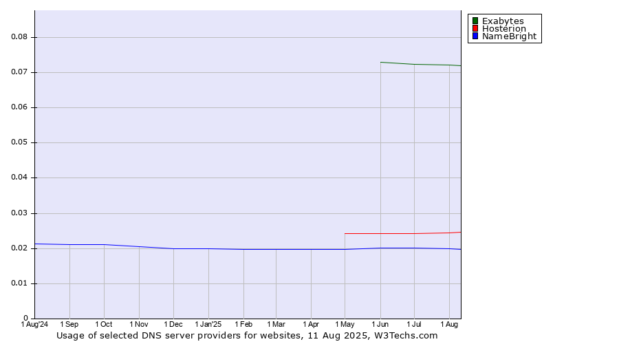 Historical trends in the usage of Exabytes vs. Hosterion vs. NameBright