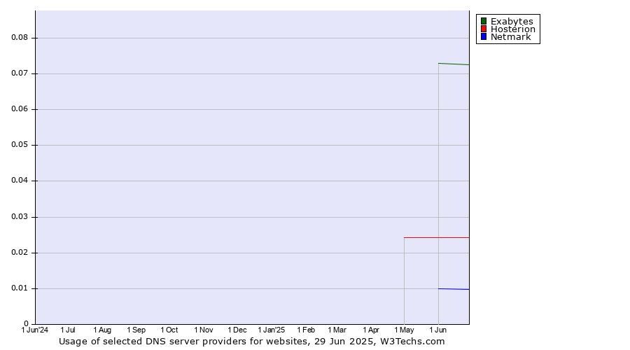 Historical trends in the usage of Exabytes vs. Hosterion vs. Netmark