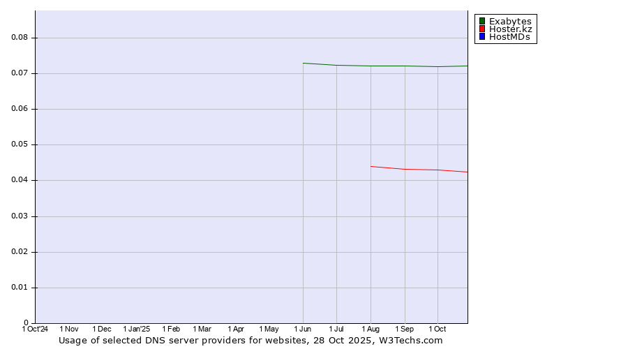 Historical trends in the usage of Exabytes vs. Hoster.kz vs. HostMDs