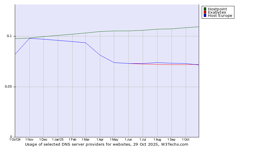 Historical trends in the usage of Hostpoint vs. Exabytes vs. Host Europe