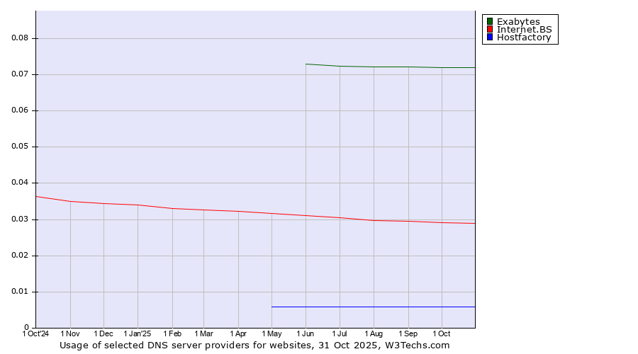 Historical trends in the usage of Exabytes vs. Internet.BS vs. Hostfactory