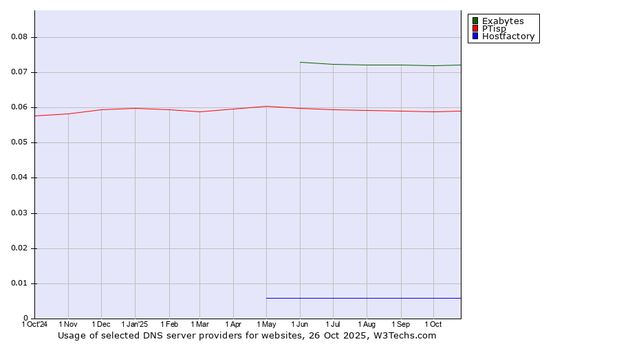 Historical trends in the usage of Exabytes vs. PTisp vs. Hostfactory