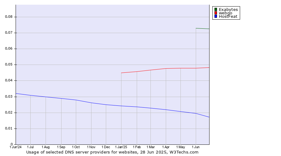 Historical trends in the usage of Exabytes vs. webgo vs. HostFeat