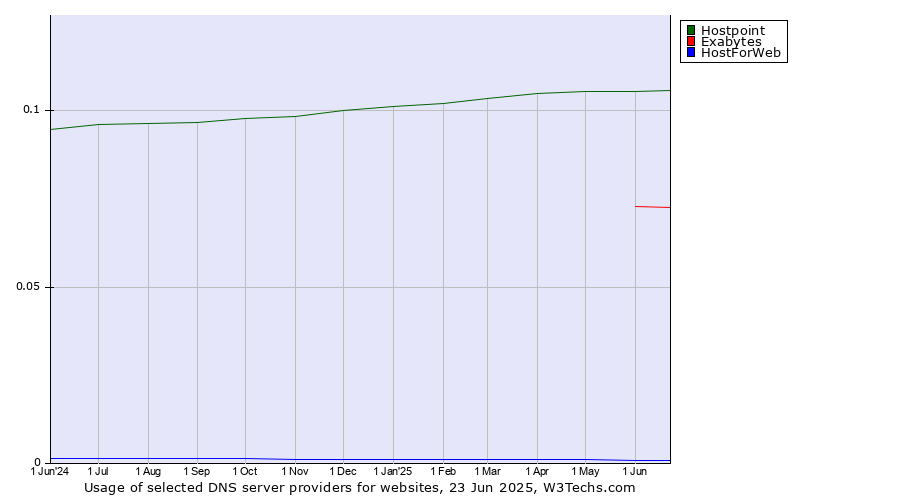 Historical trends in the usage of Hostpoint vs. Exabytes vs. HostForWeb