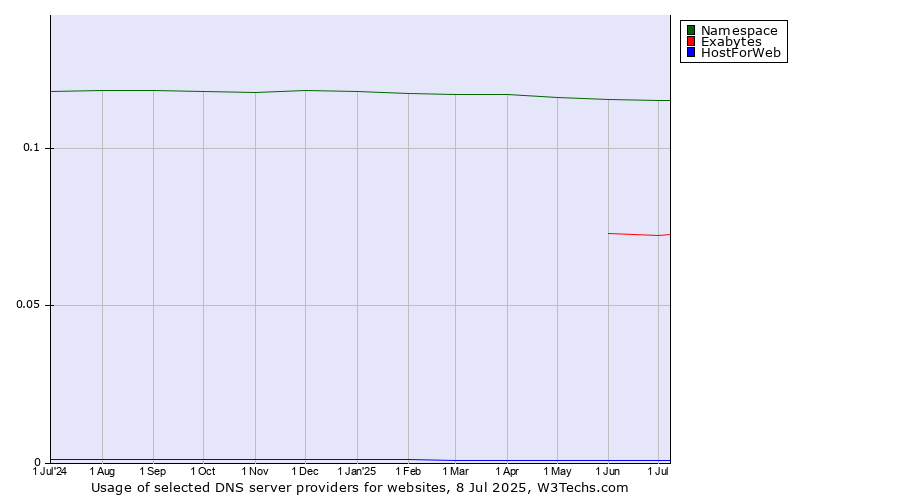 Historical trends in the usage of Namespace vs. Exabytes vs. HostForWeb