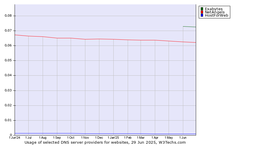 Historical trends in the usage of Exabytes vs. NetAngels vs. HostForWeb