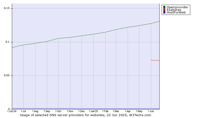 Historical trends in the usage of Openprovider vs. Exabytes vs. HostForWeb