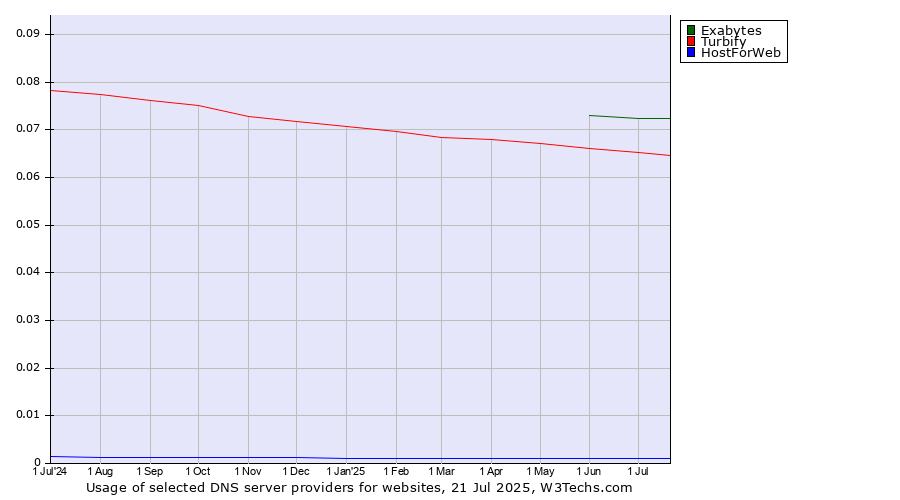 Historical trends in the usage of Exabytes vs. Turbify vs. HostForWeb