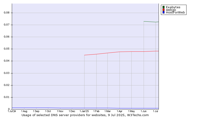 Historical trends in the usage of Exabytes vs. webgo vs. HostForWeb