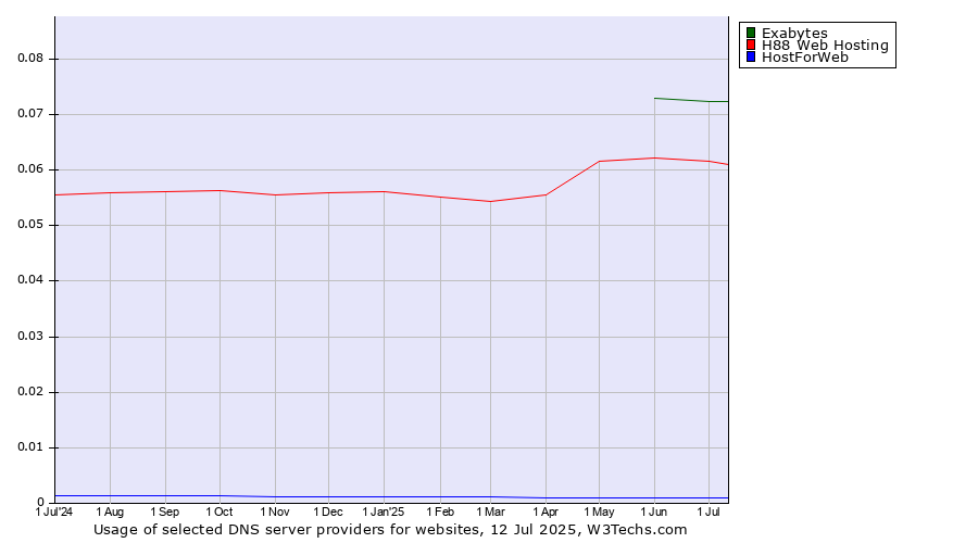 Historical trends in the usage of Exabytes vs. H88 Web Hosting vs. HostForWeb
