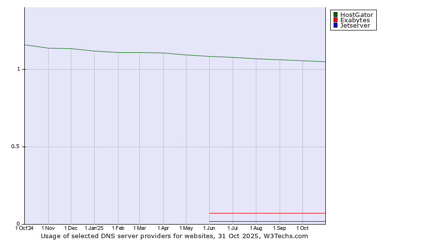 Historical trends in the usage of HostGator vs. Exabytes vs. Jetserver