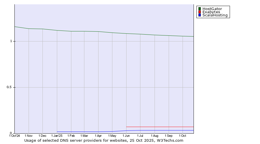 Historical trends in the usage of HostGator vs. Exabytes vs. ScalaHosting