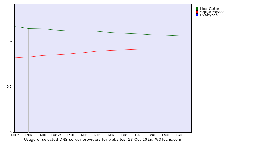 Historical trends in the usage of HostGator vs. Squarespace vs. Exabytes