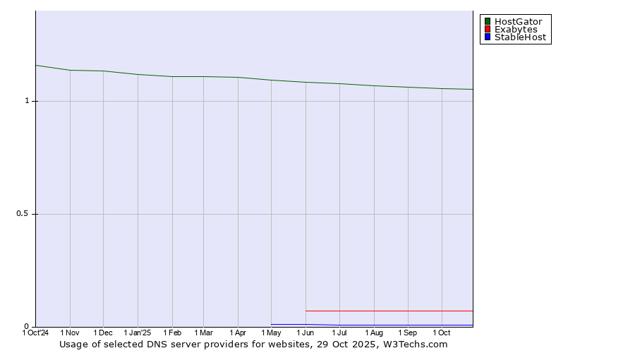 Historical trends in the usage of HostGator vs. Exabytes vs. StableHost