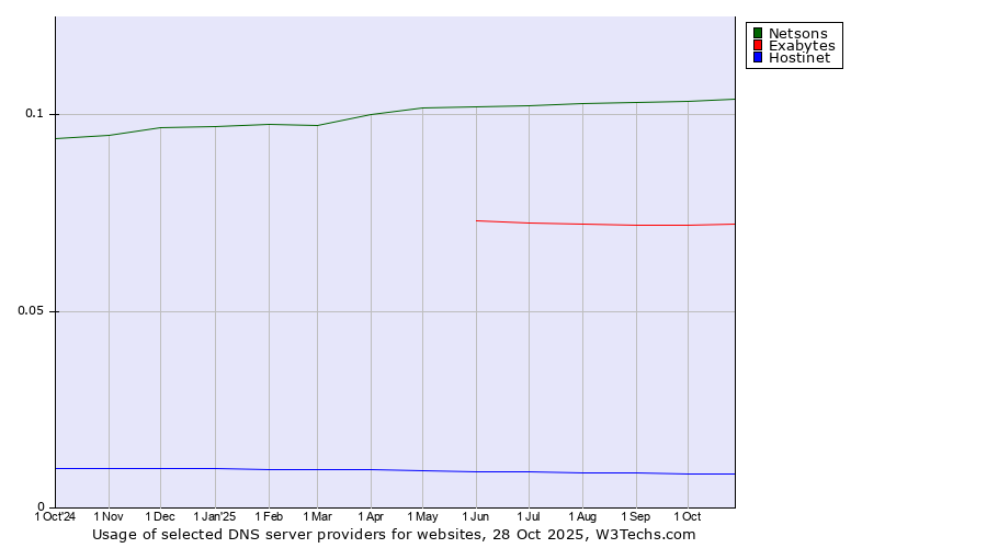 Historical trends in the usage of Netsons vs. Exabytes vs. Hostinet