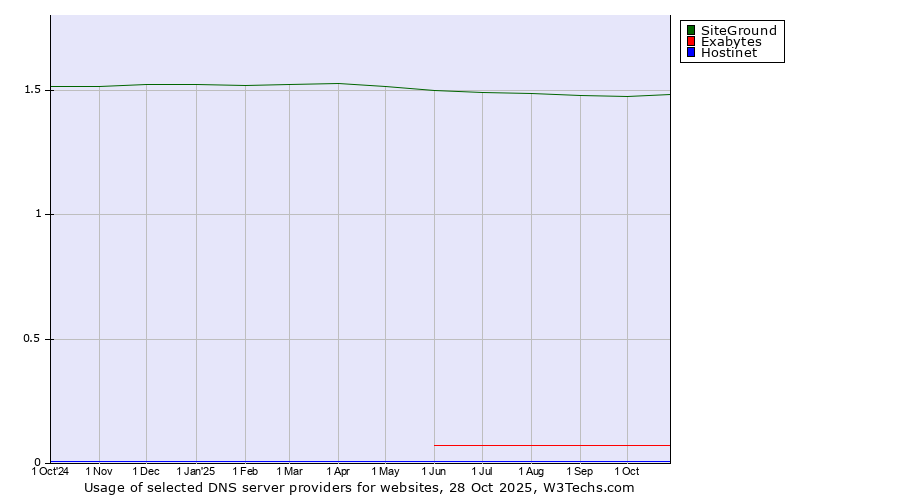 Historical trends in the usage of SiteGround vs. Exabytes vs. Hostinet