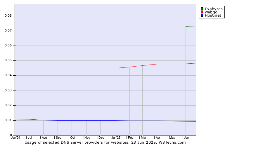 Historical trends in the usage of Exabytes vs. webgo vs. Hostinet